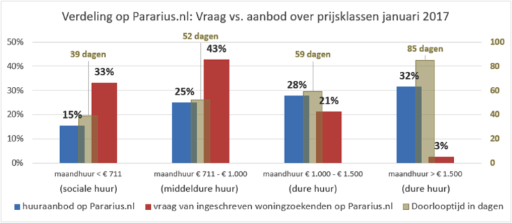 Grote Vraag Naar Middeldure Huurwoningen