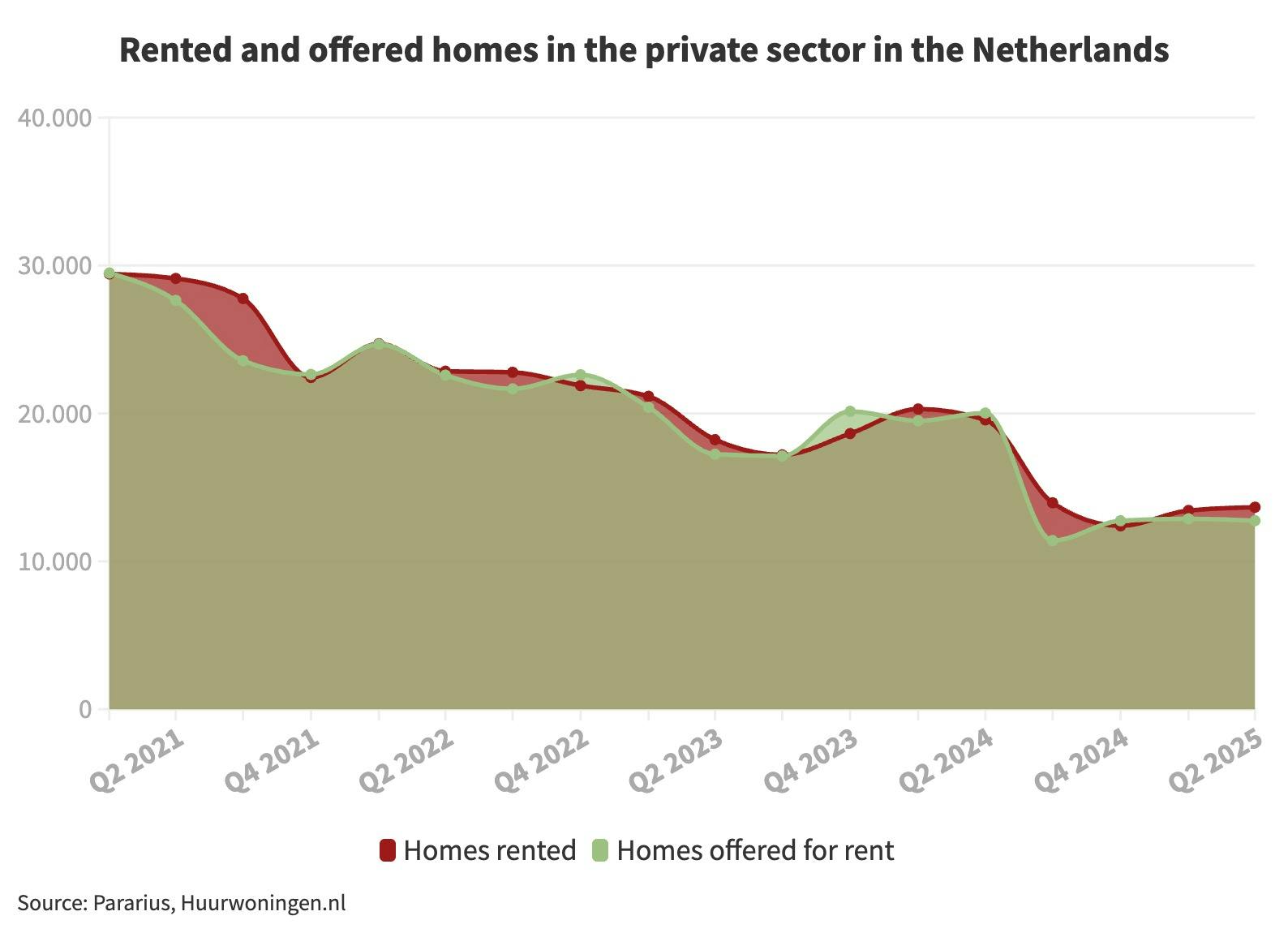 Report of rented and offered homes in the private sector in The Netherlands