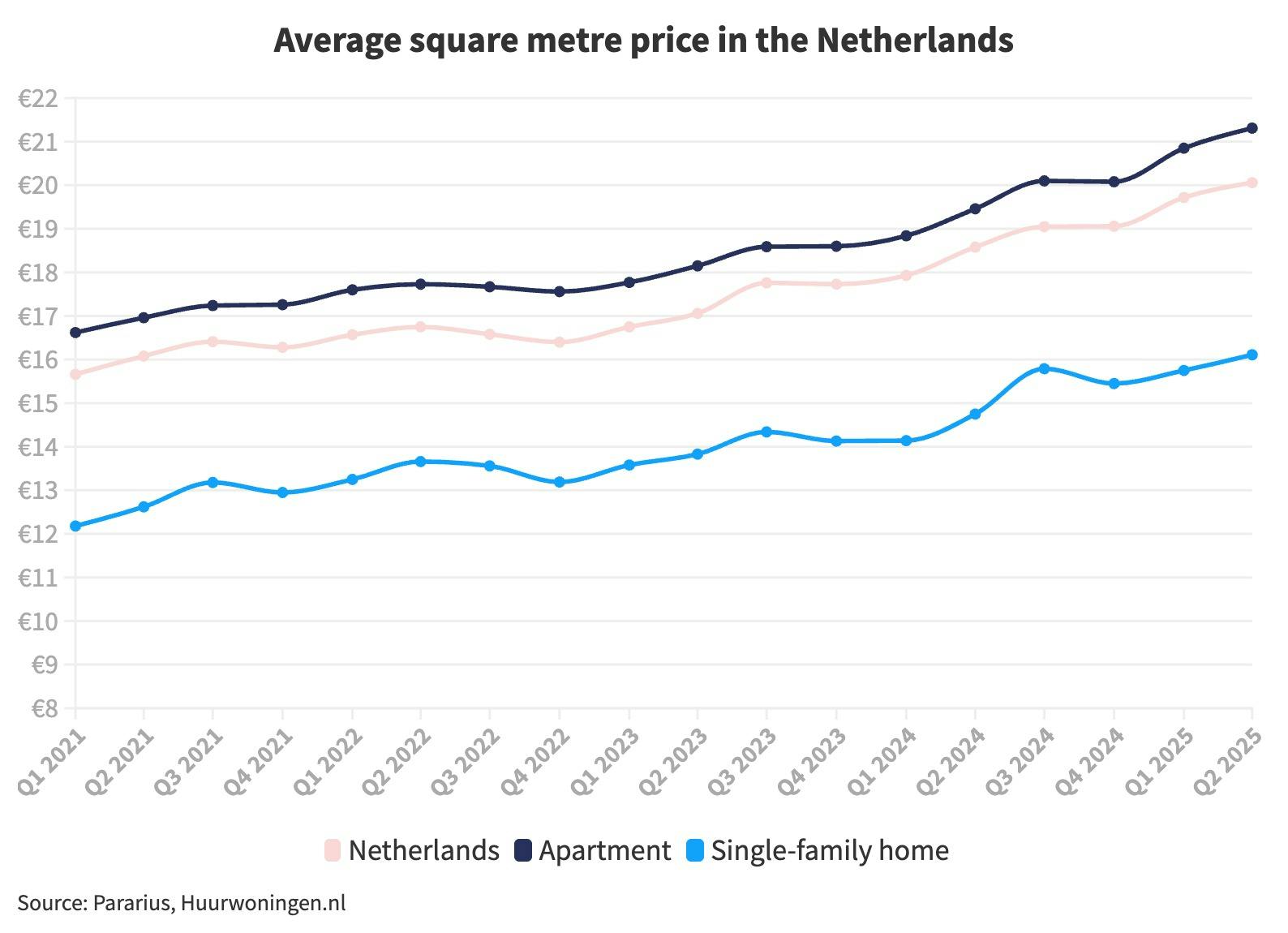Chart of average square metre price in The Netherlands