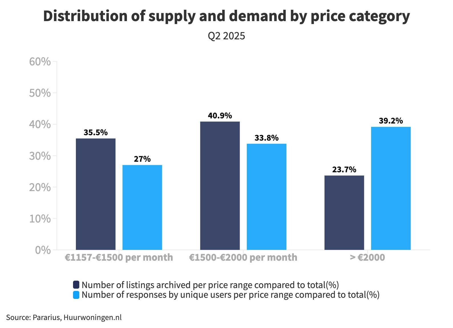 Chart of distribution of supply and demand by price category