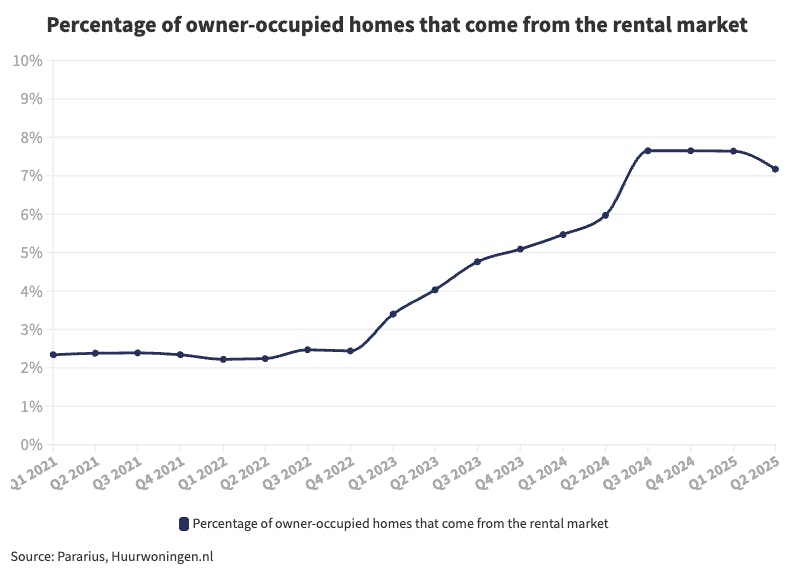 Chart of dutch owner occupied homes that come from the rental market
