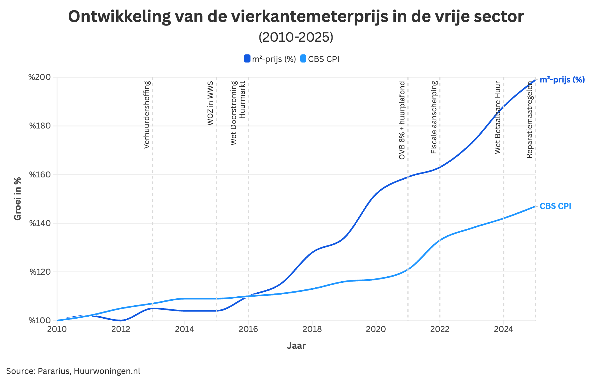 ontwikkeling vierkantemeterprijs in de vrije sector