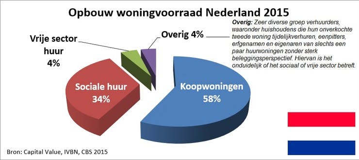 Vrije Sector Huurprijzen Met Name In Randstad Gestegen