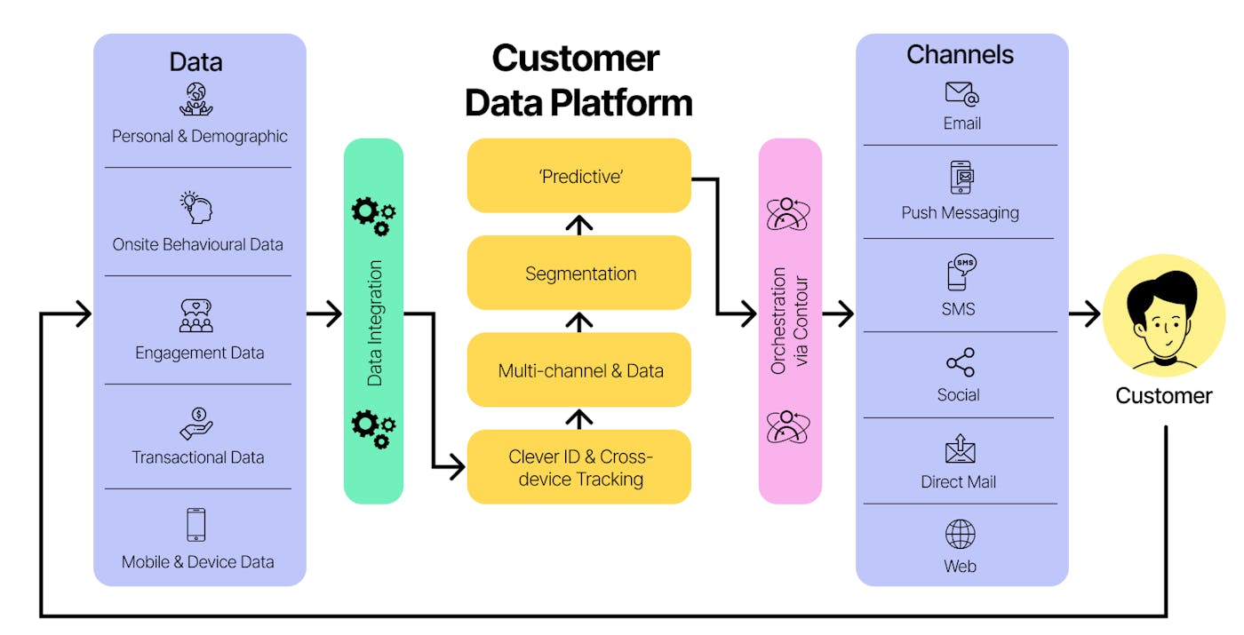 customer-data-platform