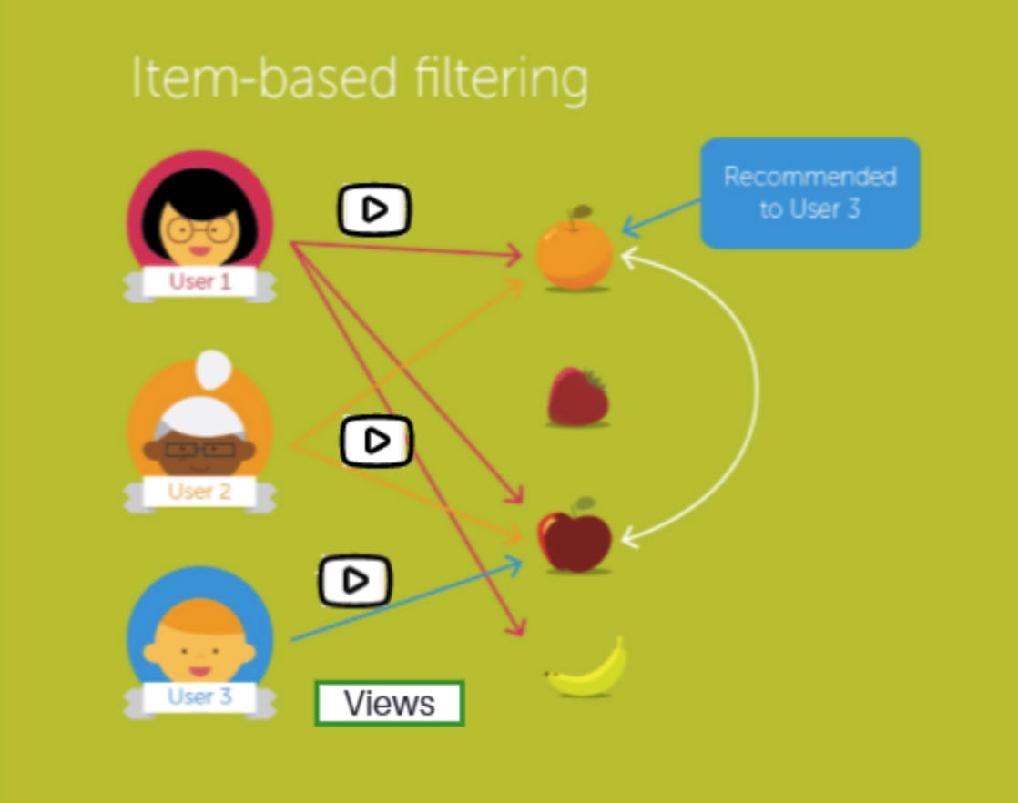 item-based-filtering