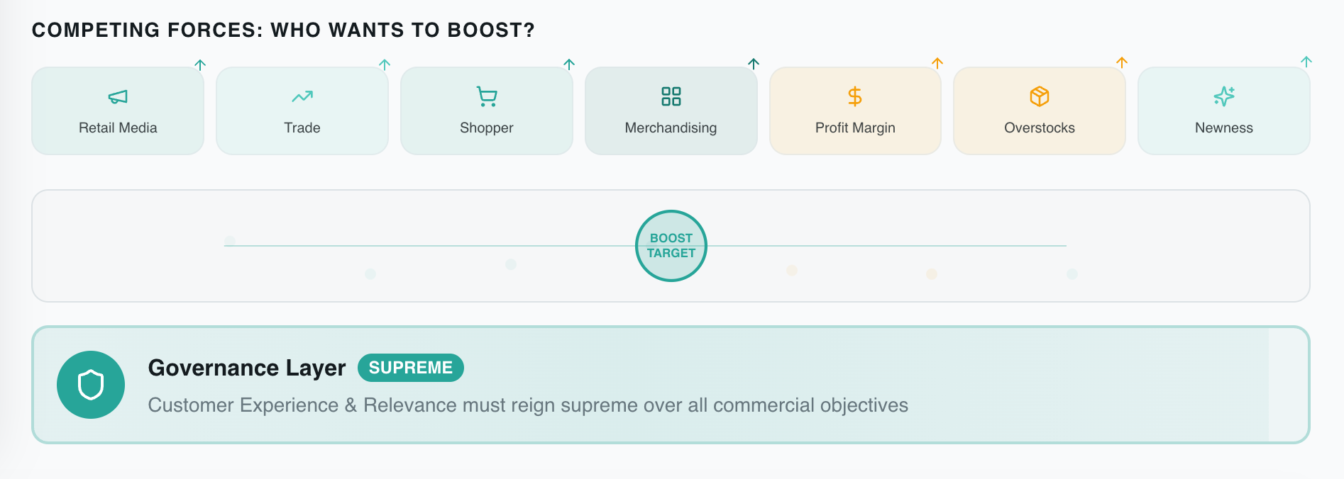 Retail Media & Retail Governance in Agentic Commerce