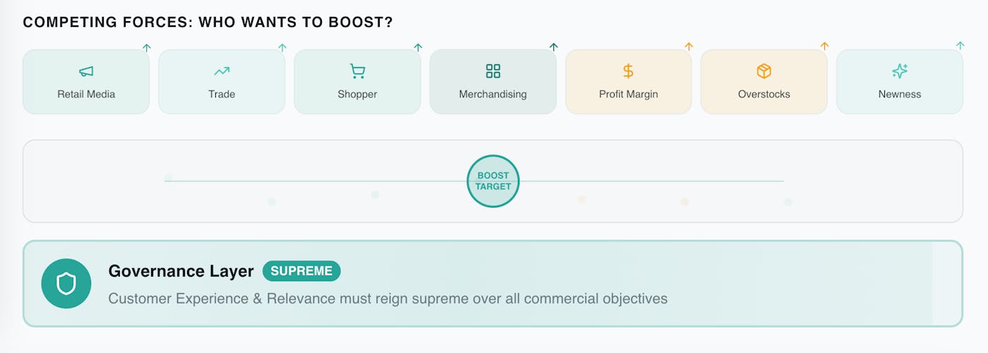 Retail Media & Retail Governance in Agentic Commerce