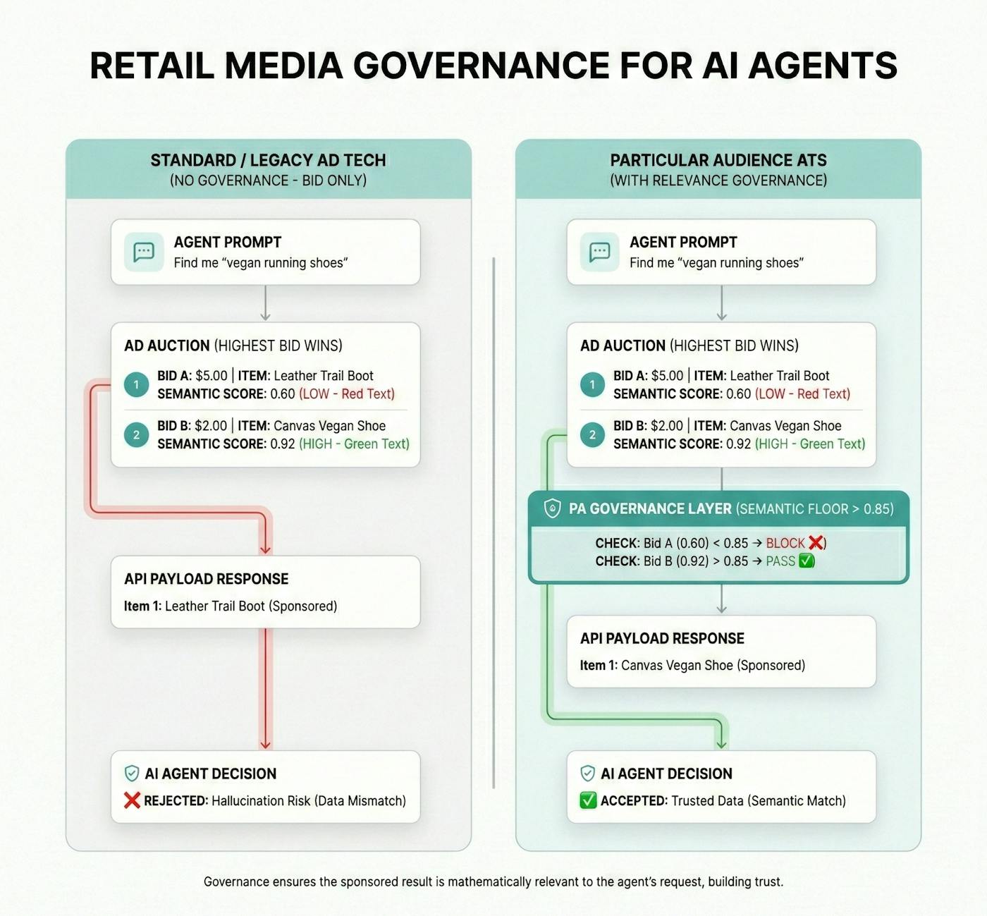 RM Governance for AI Agents