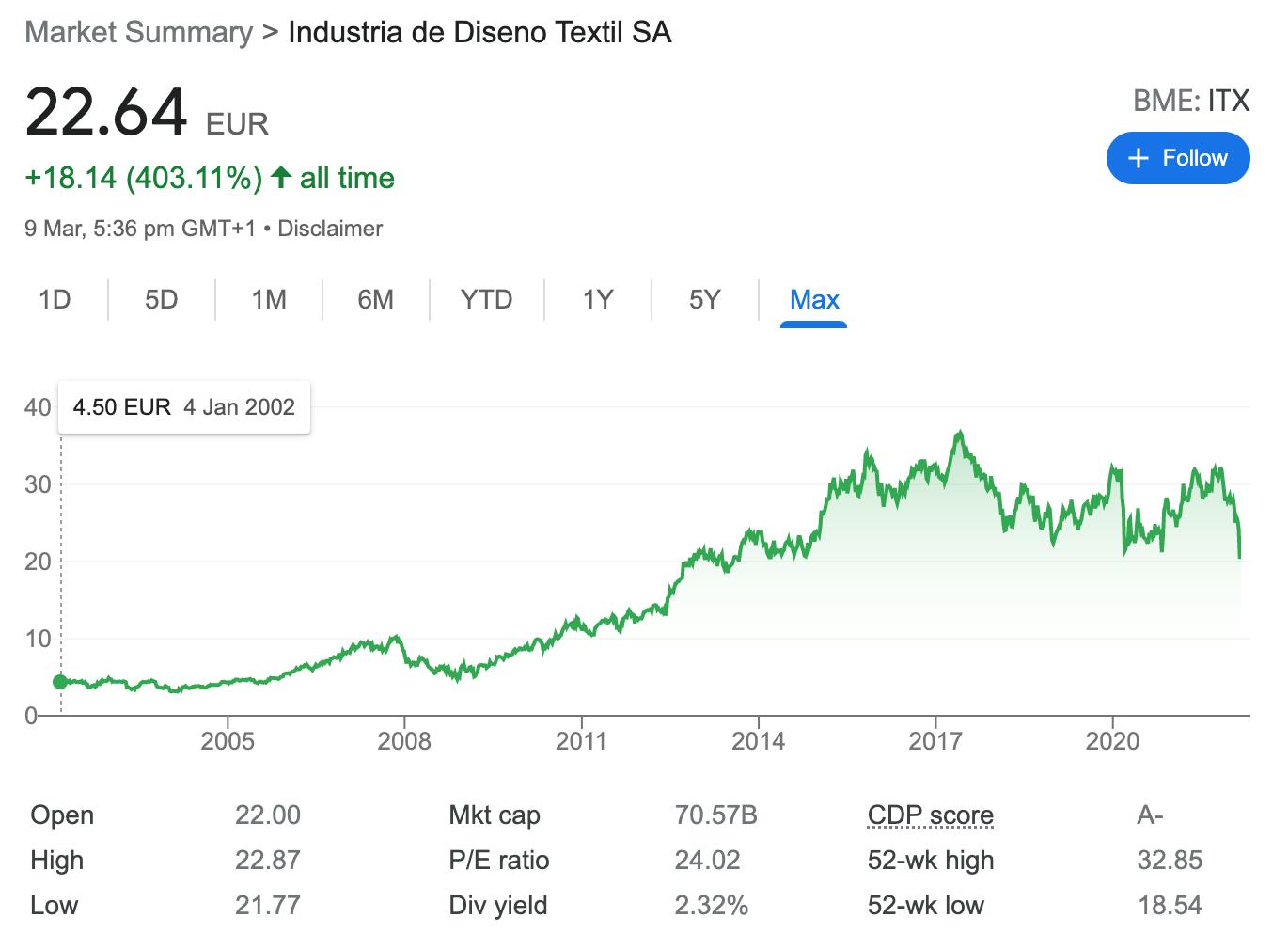 inditex-zara-chart