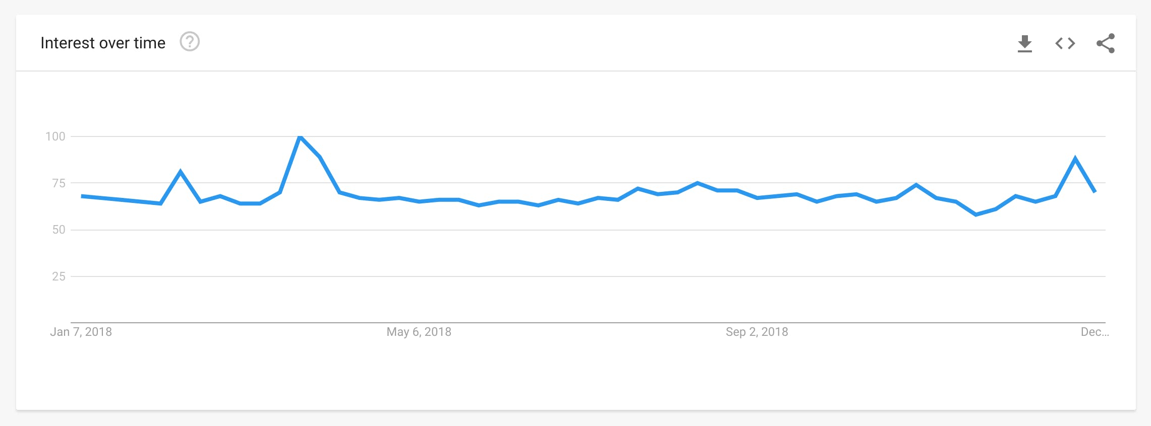 Google Trends. United States. 2018. Web Search.
