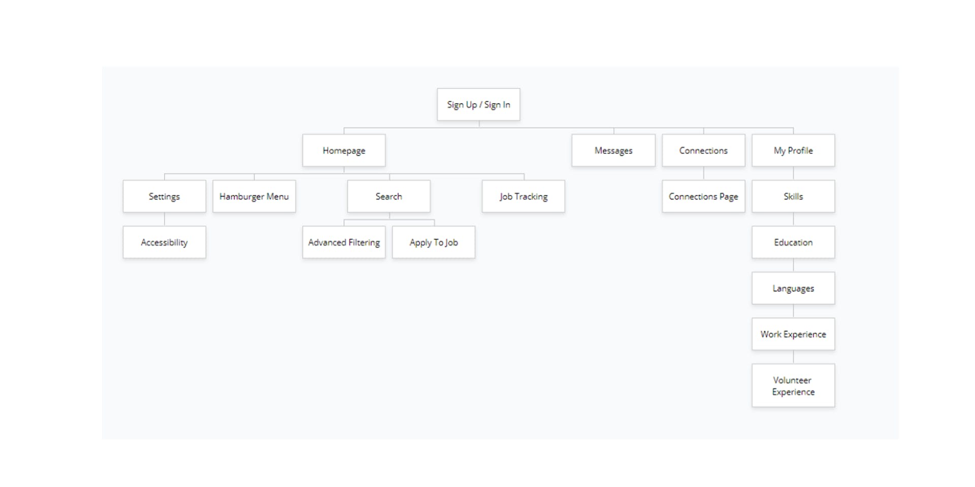 An image of the site layout for JobGator
