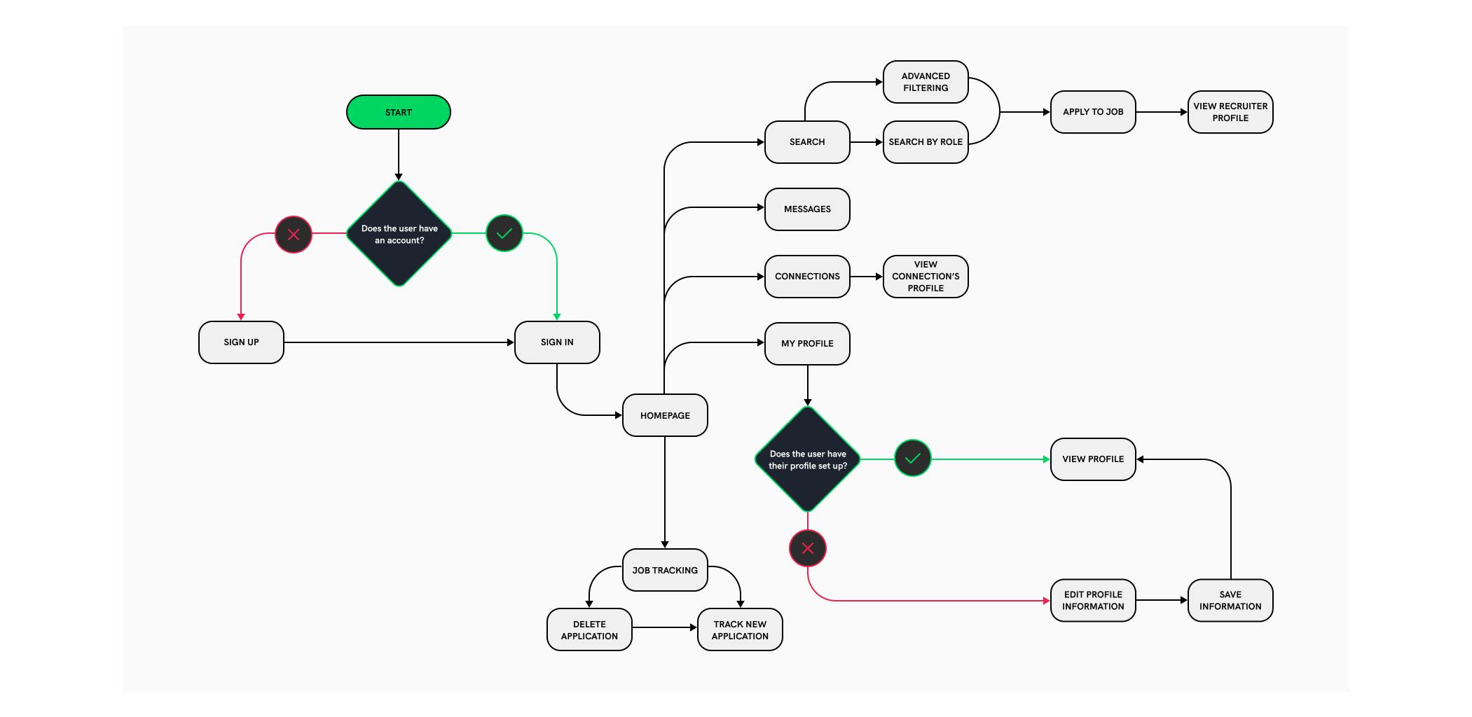 An image of a user flow chart that depicts the processes of using JobGator.