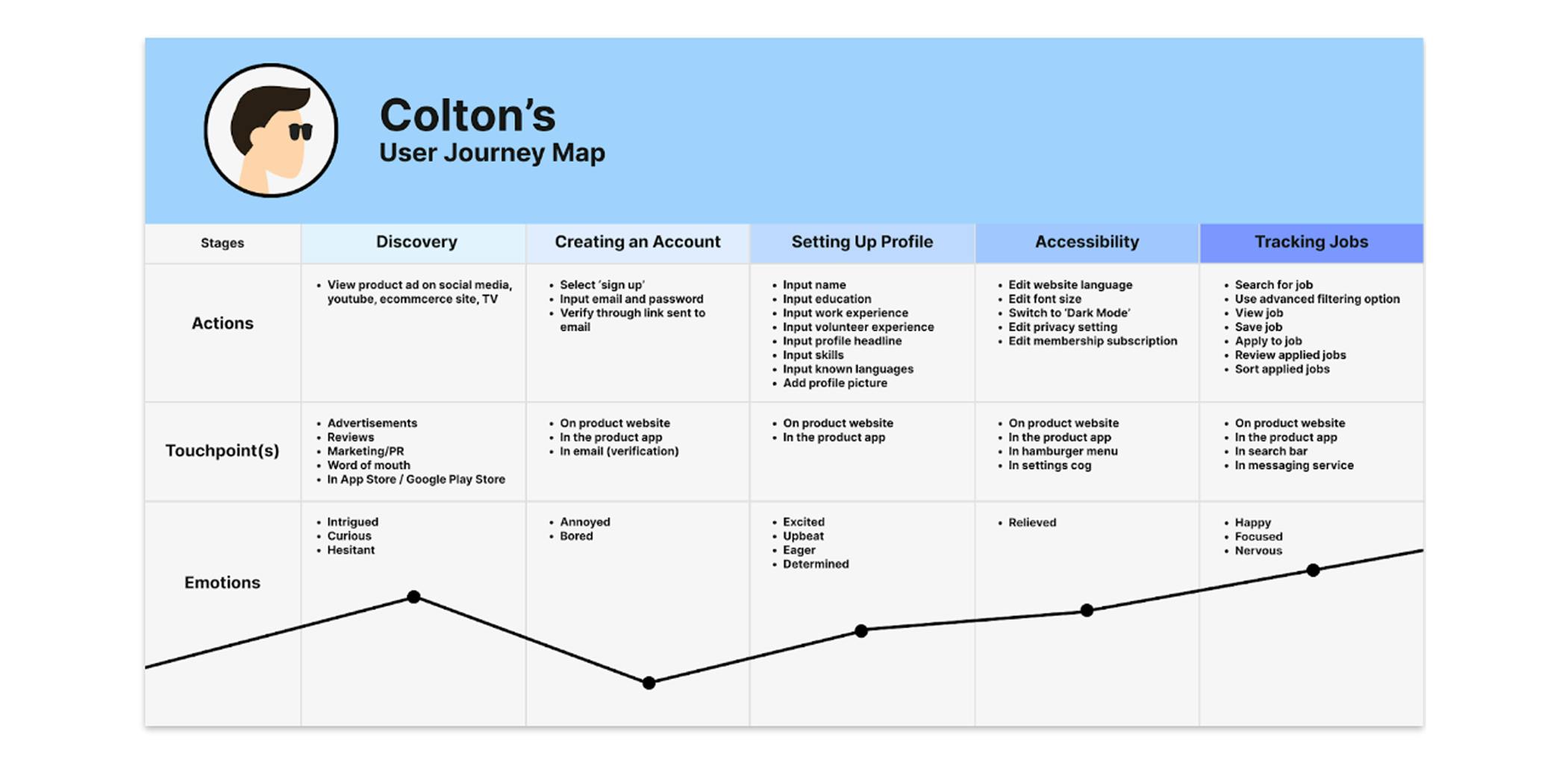 An image of a journey map created to outline the touchpoints and emotions of a user when using JobGator