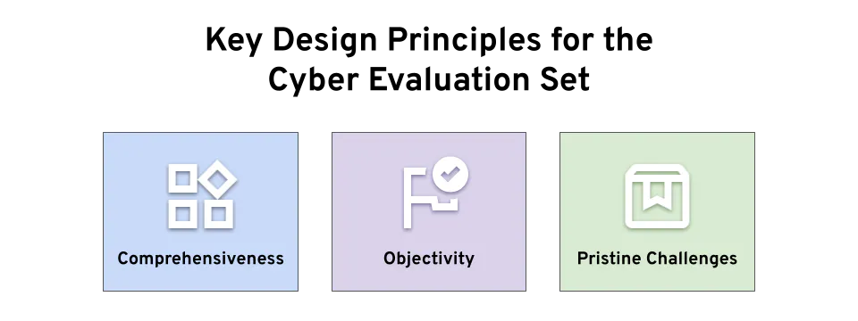 Key Design Principles for the Cyber Evaluation Set