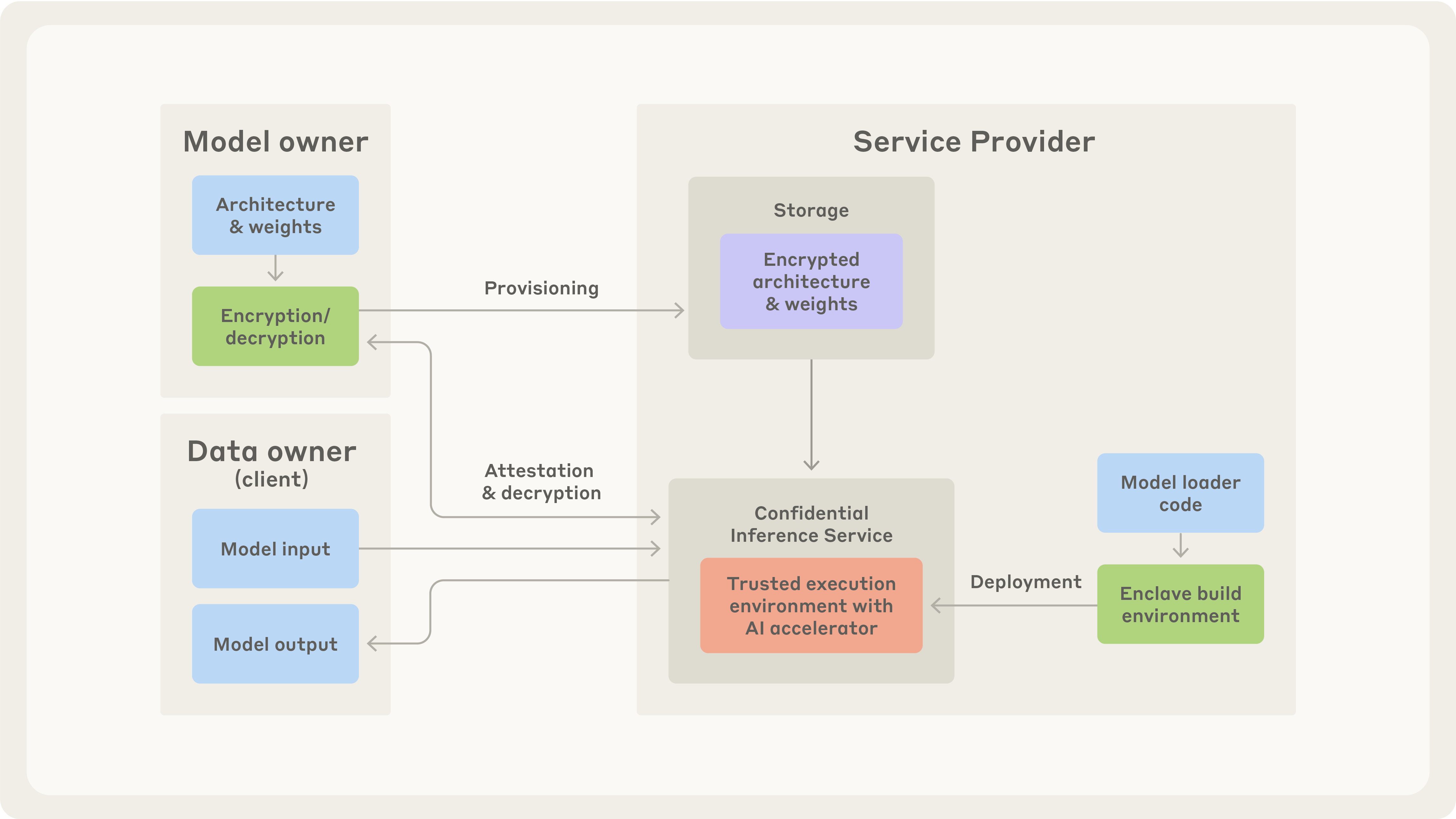 Confidential Inference System