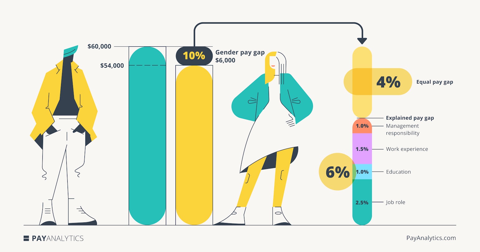 A graphic that explains the difference between the Unadjusted Pay Gap and the Adjusted Pay Gap.