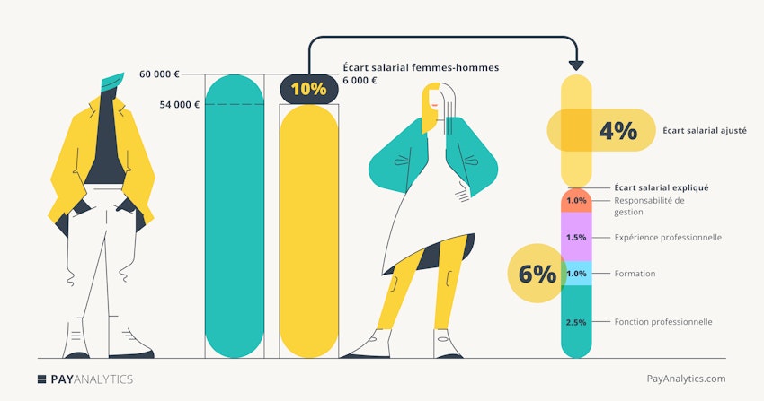 Écart salarial non ajusté vs écart salarial ajusté