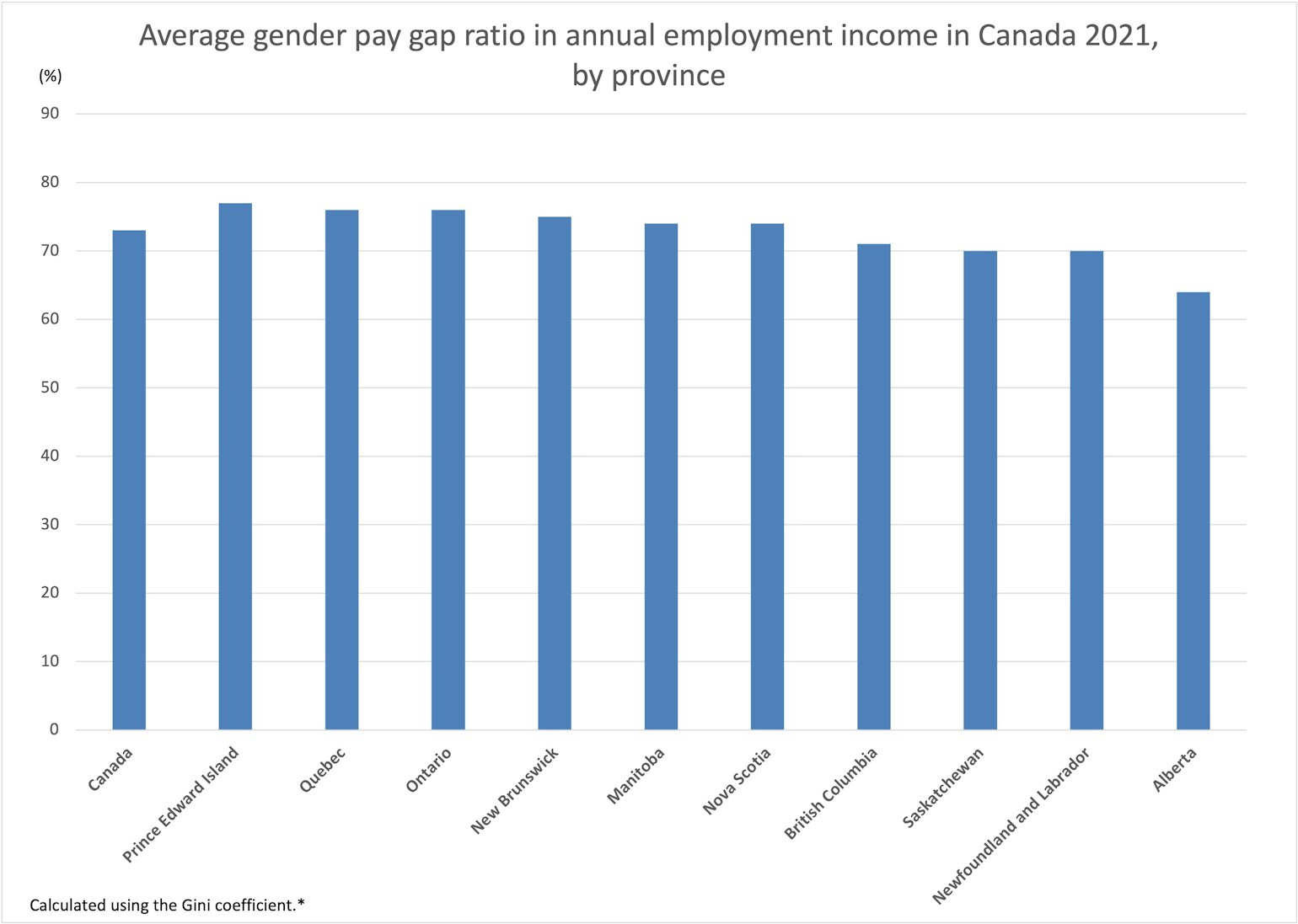 Graphic showing the employment income in Canada
