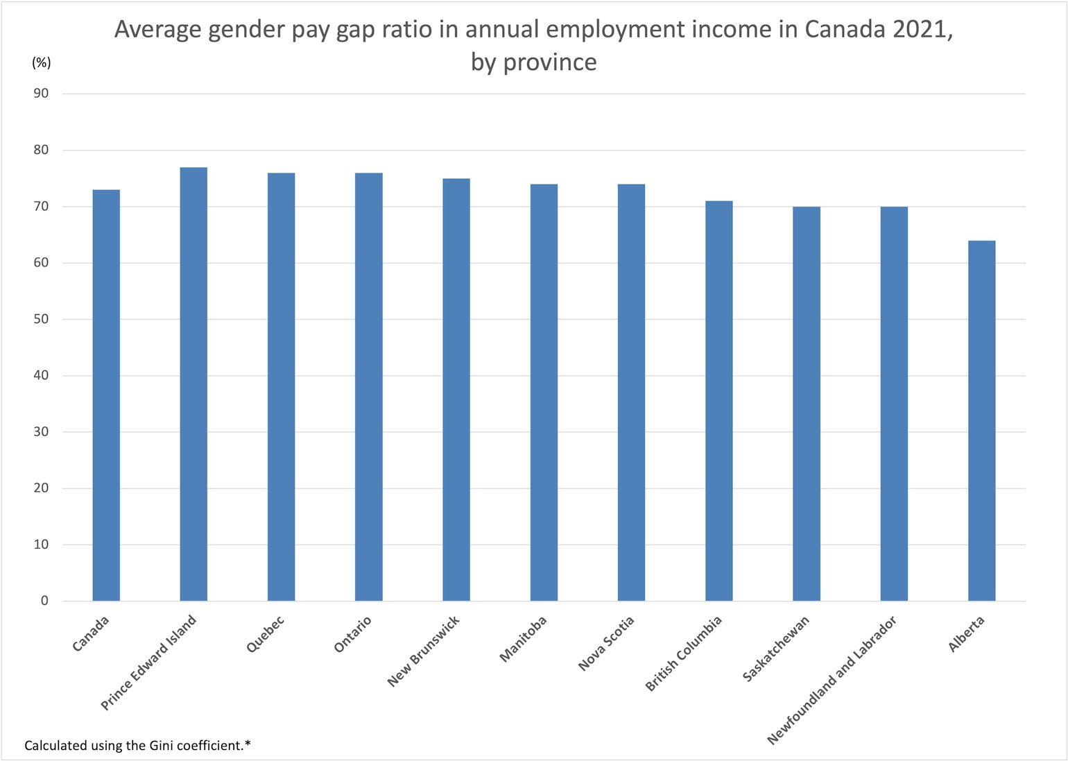 Graphic showing the employment income in Canada