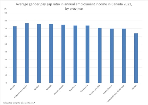 Graphic showing the employment income in Canada