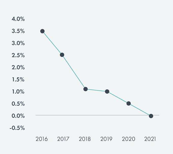 Adjusted Gender Pay Gap at VÍS from 2016 to 2021