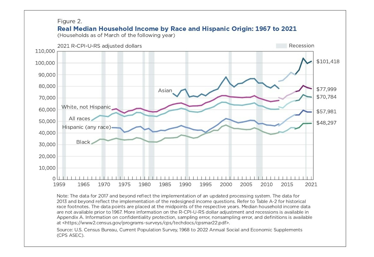 Graphic showing the growth in median household income from 1959 until 2021.