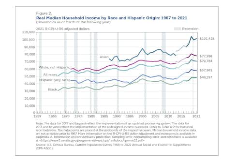 Graphic showing the growth in median household income from 1959 until 2021.