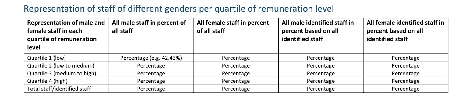 Graphic taken from EBA Guidelines on benchmarking exercises on remuneration practices and the gender pay gap and approved higher ratios