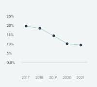 Unadjusted Gender Pay Gap at VÍS from 2016 to 2021