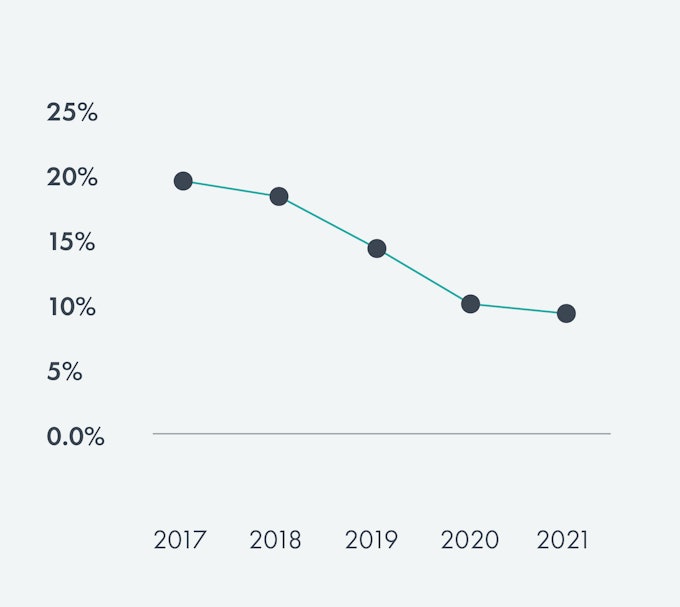Unadjusted Gender Pay Gap at VÍS from 2016 to 2021