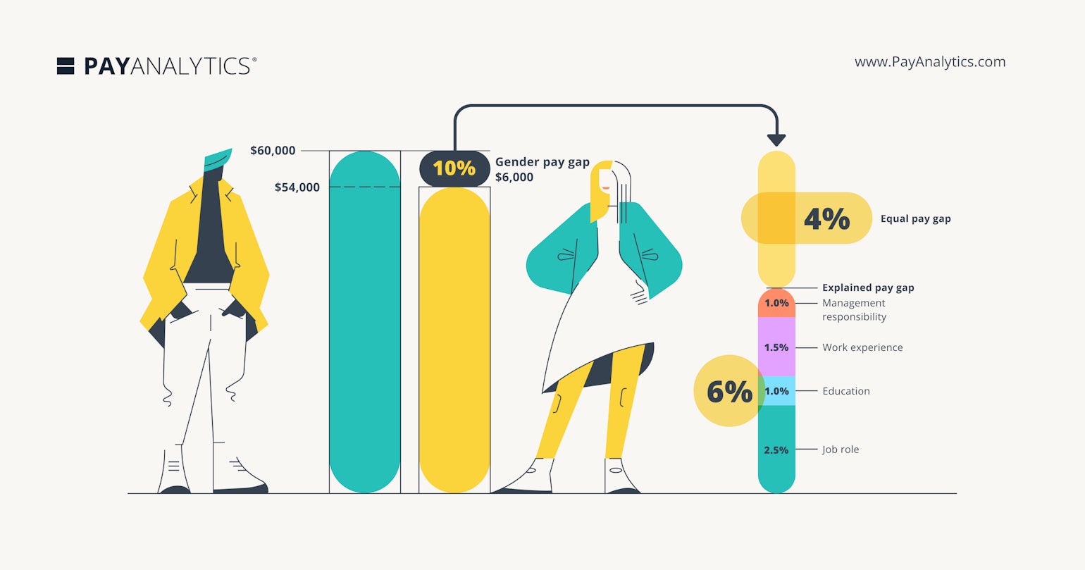 A graphic that explains the difference between the Unadjusted Pay Gap and the Adjusted Pay Gap.