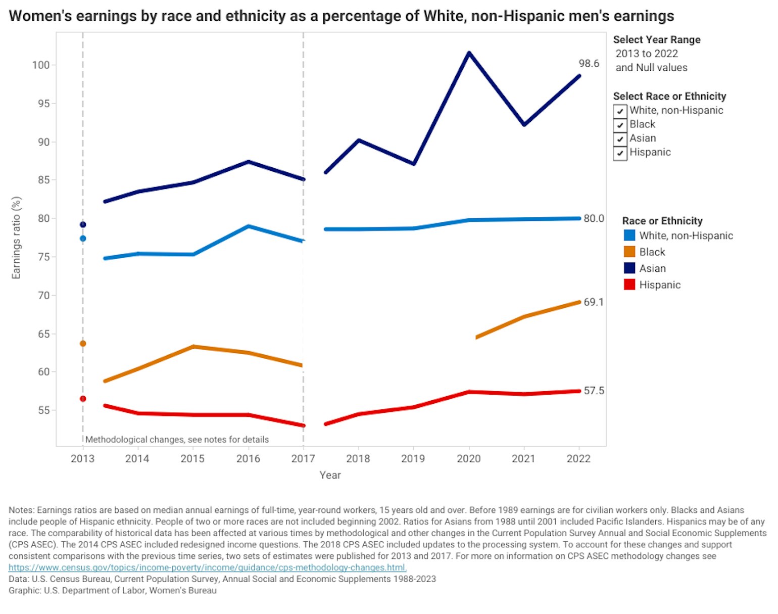 Graphic showing women's earnings by race and ethnicity as a percentage of white, non-hispanic men's earnings.