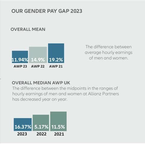 Extract from Allianz's UK gender pay gap report 2023.