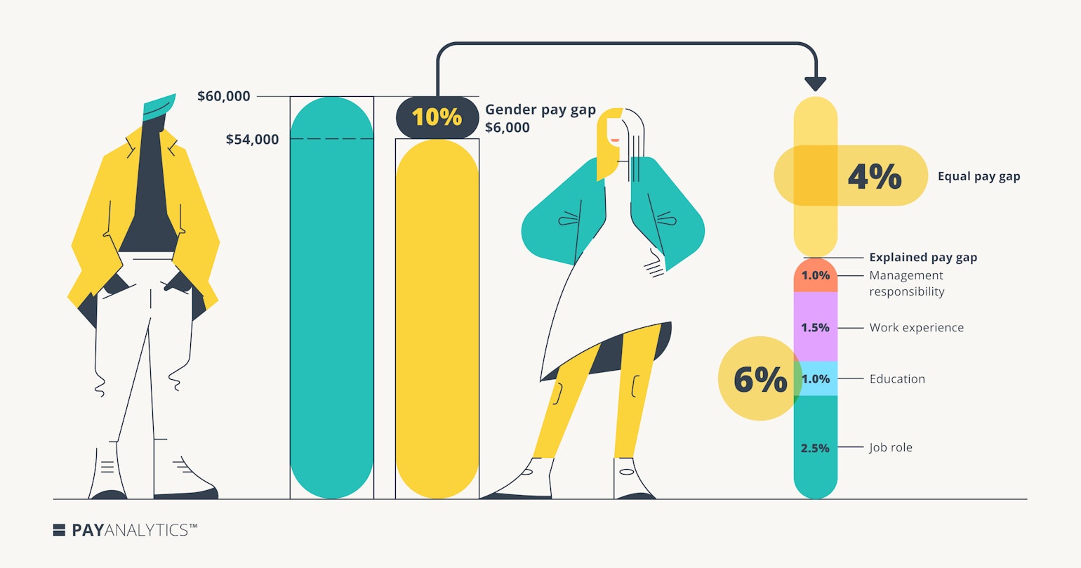 Out of the 10% gender pay gap (unadjusted pay gap), 6% is explained by factors such as job role, education level, work experience and management responsibilities, but we are left with a systematic pay difference where women are being paid 4% less than men for equal work. This is the equal pay gap (adjusted pay gap).