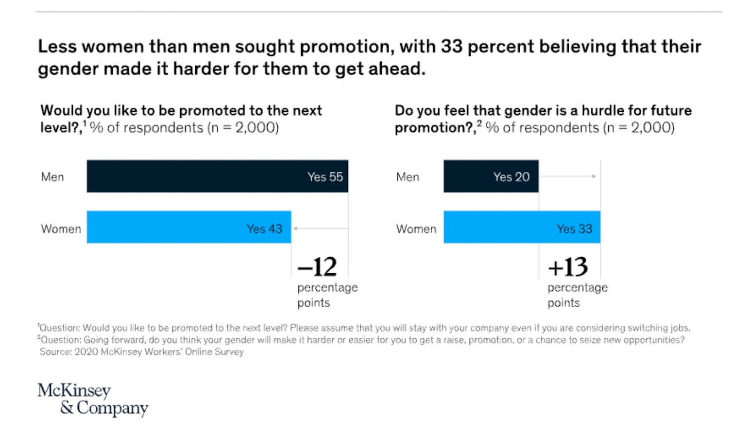 Graphic of the percentage of women and men that believe their gender made it harder for them to seek promotion.