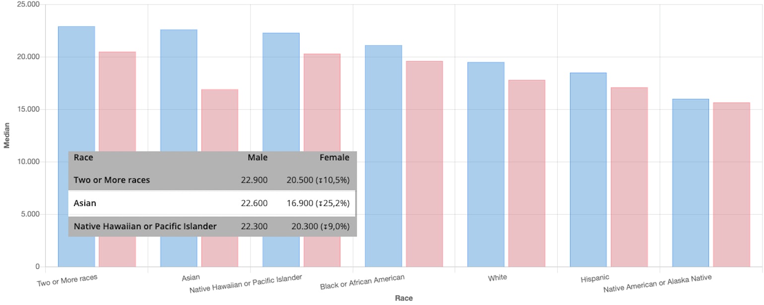 Figure 2 - Median salary of laborers by Gender and Race - From PayAnalytics reporting tool