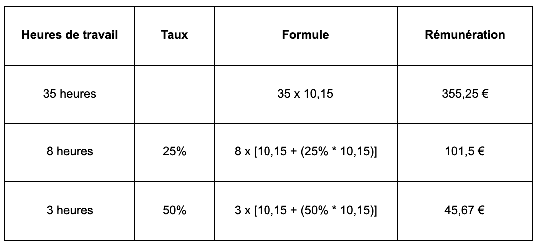 Heures Supplémentaires: Définition, Conditions Et Modalités