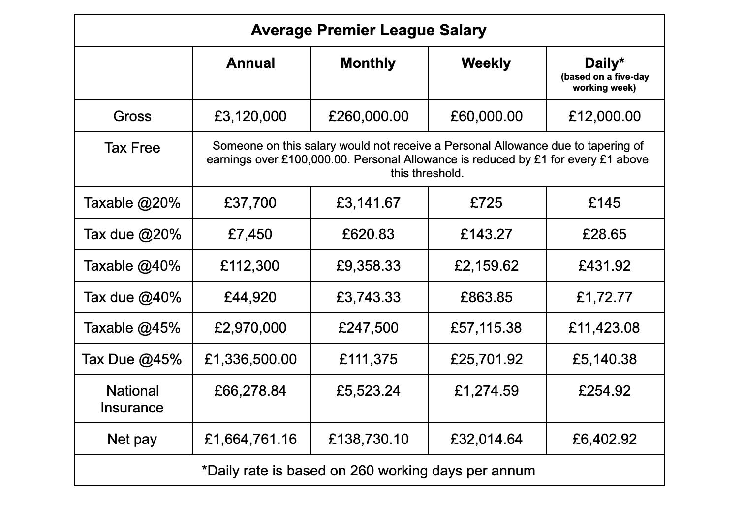 Average Premier League footballer salary broken down.