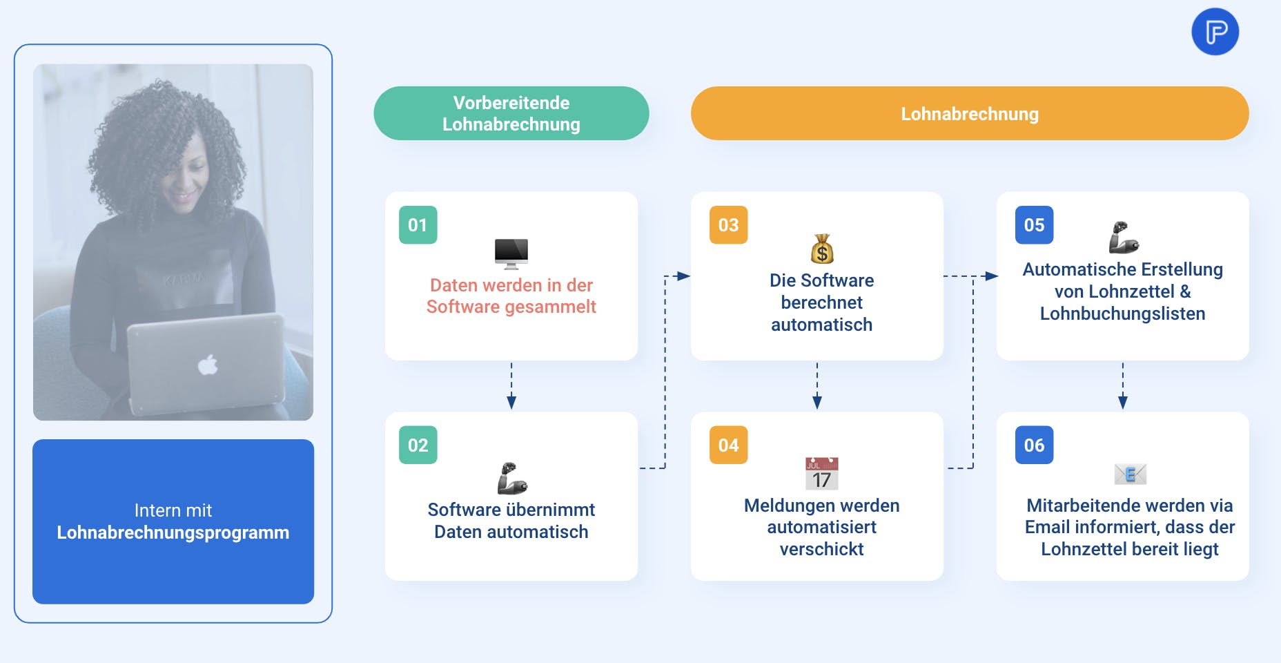 Intern mit Lohnabrechnungsprogramm
