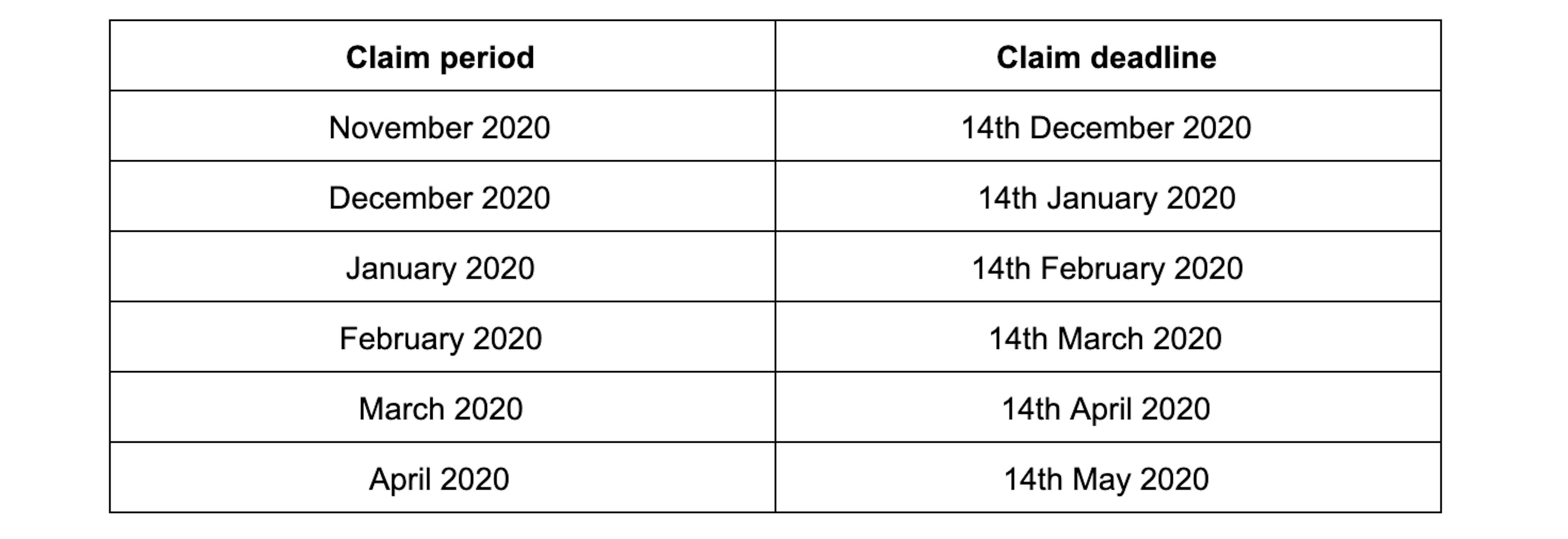 Furlough claim period dates.