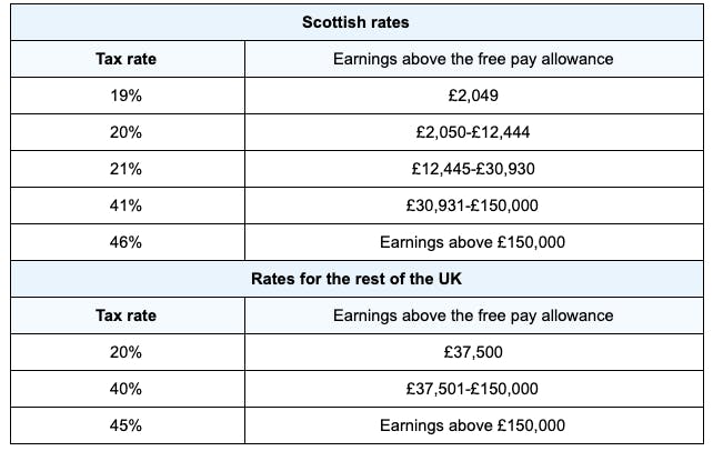 Historical Chart Of Income Tax Rates