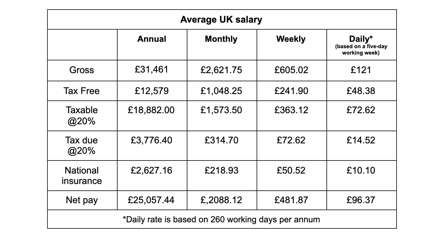 Average UK salary broken down.