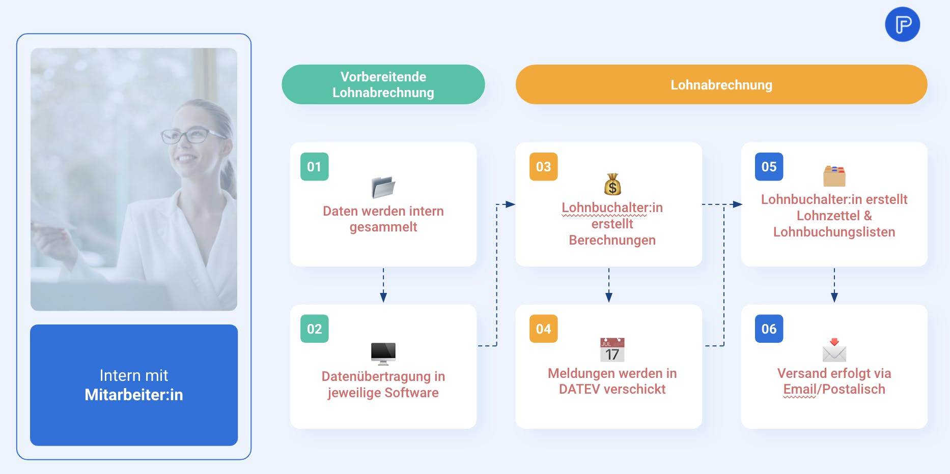 Intern mit Mitarbeiter:in