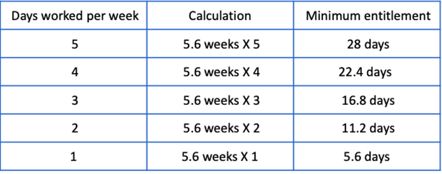 How to calculate annual leave