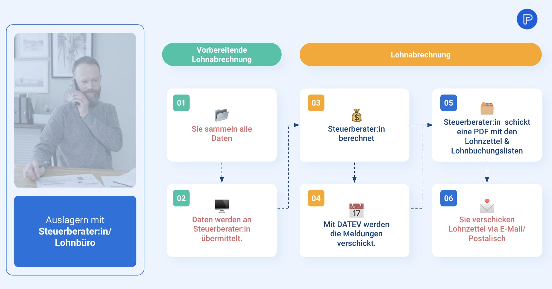 Auslagern mit Steuerberater:in/Lohnbüro