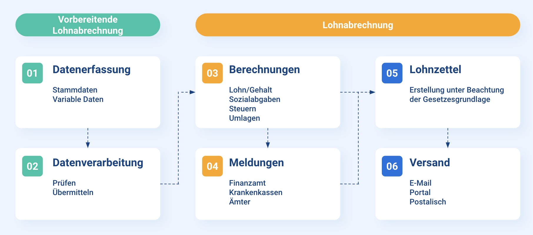 Lohnabrechnung