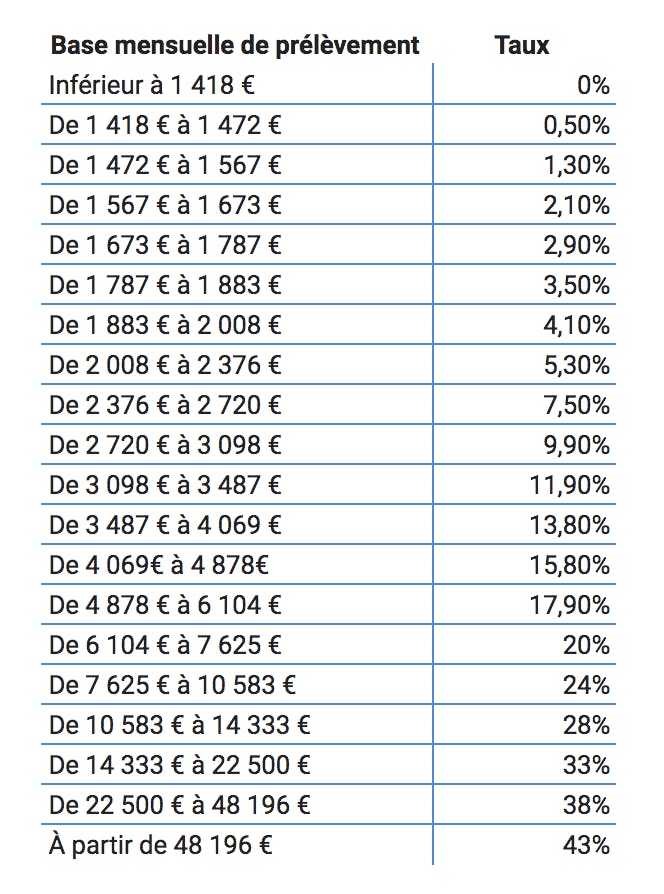 Prélèvement à la source le guide de l'entreprise