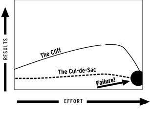 “The Cul-de-Sac” y “The Cliff” presentadas en el libro “El abismo”, de Seth Godin.