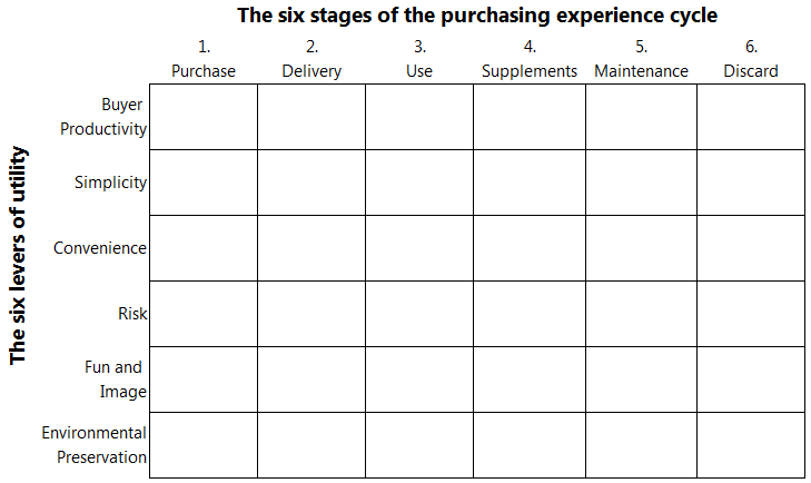 Map with the six stages of the purchasing experience cycle