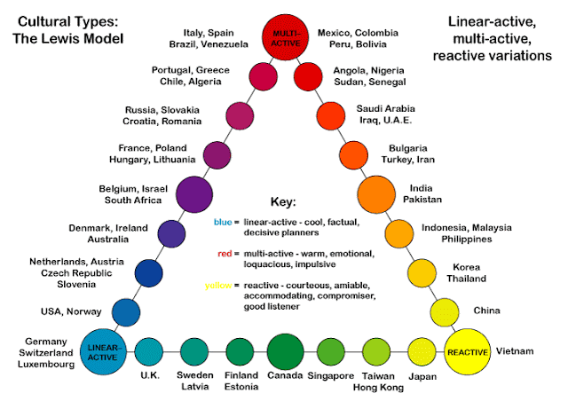 'El Modelo Lewis de Comunicación Intercultural'